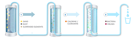 3 stage filtration. Stage 1 removes sand, dust and suspended elements. Stage 2 removes Chlorine. Stage 3 removes bacteria and viruses.