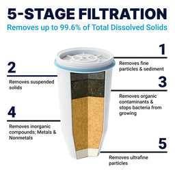 5-Stage Filtration