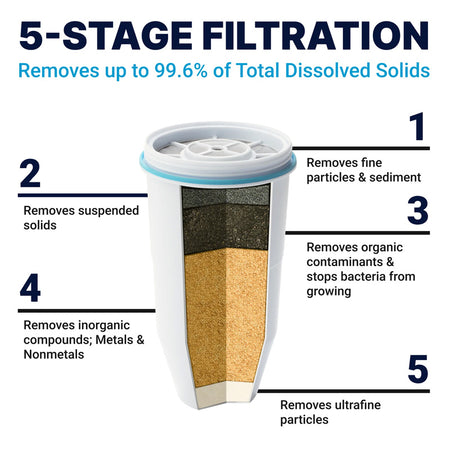 5-Stage Filtration, Removes up to 99.6% of Total Dissolved Solids.